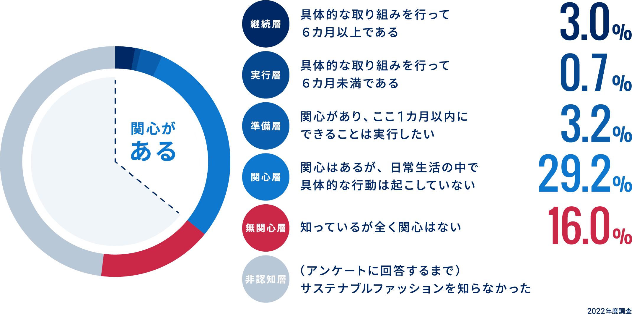 継続層 具體的な取り組みを行って６カ月以上である：3.0% 実行層 具體的な取り組みを行って６カ月未満である：0.7% 準備層 関心があり、ここ1カ月以內にできることは実行したい：3.2% 関心層 関心はあるが、日常生活の中で具體的な行動は起こしていない：29.2% 無関心層 知っているが全く関心はない：16.0% 非認知層 （アンケートに回答するまで）サステナブルファッションを知らなかった 47.9%