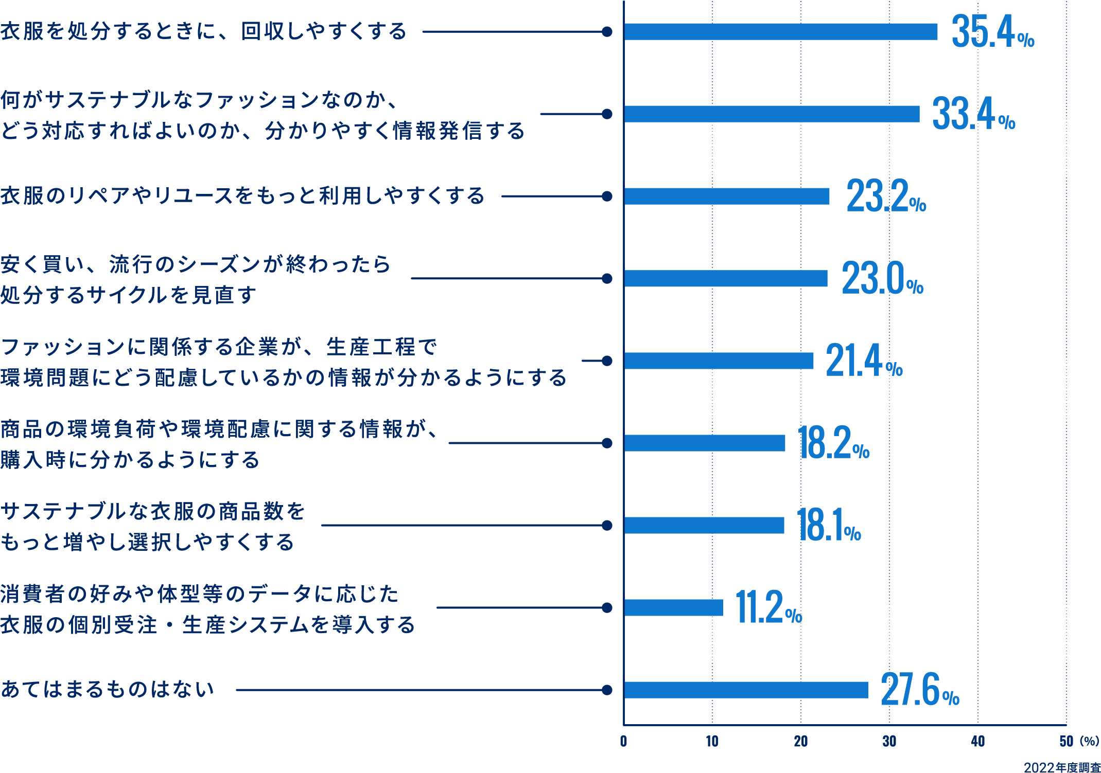 衣服を処分するときに、回収しやすくする 35.4% どう対応すればよいのか、分かりやすく情報発信する 33.4% 衣服のリペアやリユースをもっと利用しやすくする 23.2% 安く買い、流行のシーズンが終わったら処分するサイクルを見直す 23.0% ファッションに関係する企業が、生産工程で環境問題にどう配慮しているかの情報が分かるようにする 21.4% 商品の環境負荷や環境配慮に関する情報が、購入時に分かるようにする 18.2% サステナブルな衣服の商品數をもっと増やし選択しやすくする 18.1% 消費者の好みや體型等のデータに応じた衣服の個別受注?生産システムを導入する 11.2% あてはまるものはない 27.6%